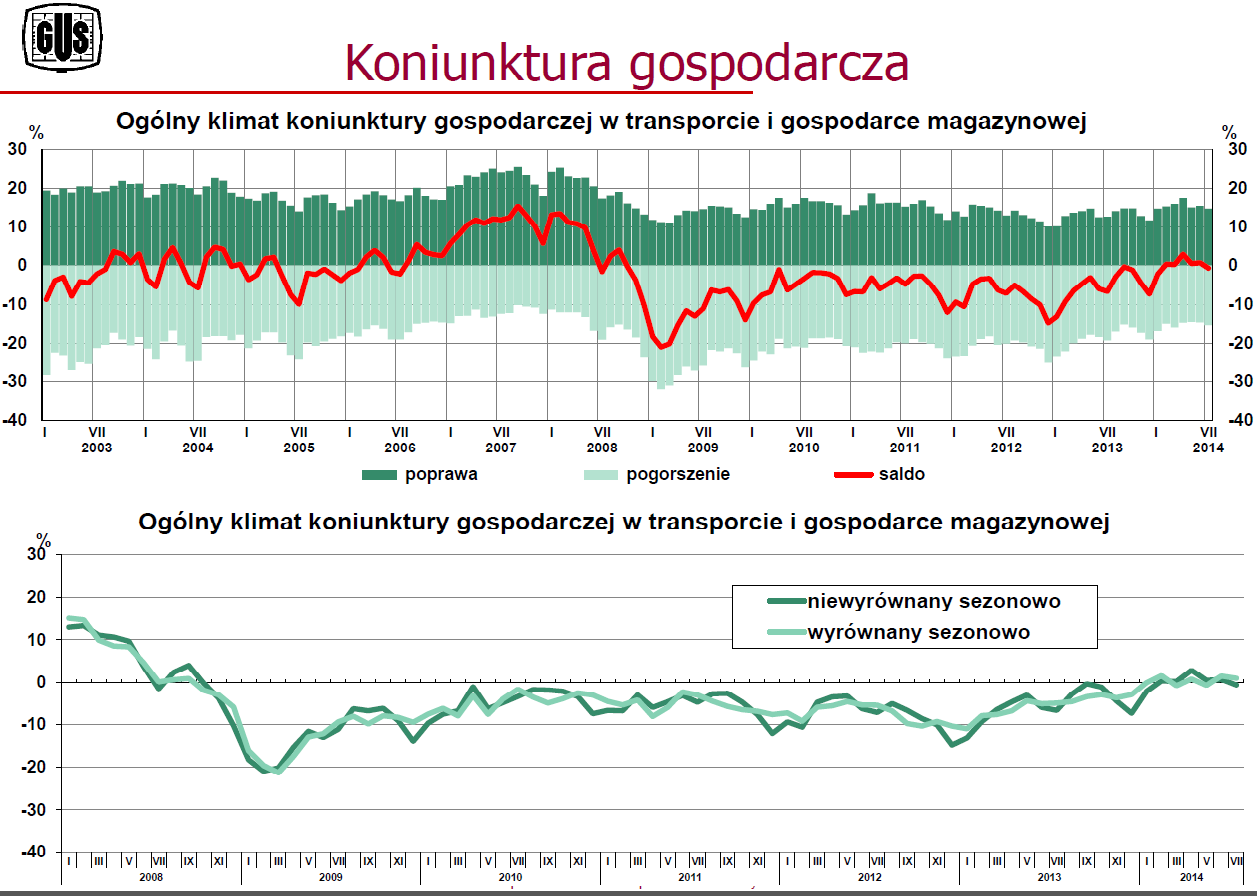 2. Otoczenie konkurencyjne Grupy PEKAES 2.1. Koniunktura W czerwcu 2014 r.