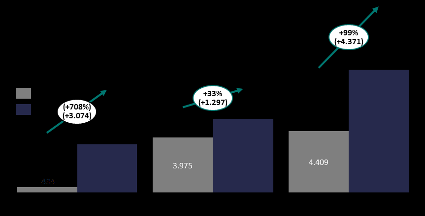 Wykres nr 5. EBITDA PEKAES SA w pierwszym półroczu 2014 / 2013 (bez zdarzeń jednorazowych) Wykres nr 6.