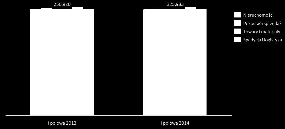 a. Przychody ze sprzedaży Poniższa tabela przedstawia sprzedaż wg kategorii produktowych w porównaniu do pierwszego półrocza 2013 roku. Tabela nr 9.