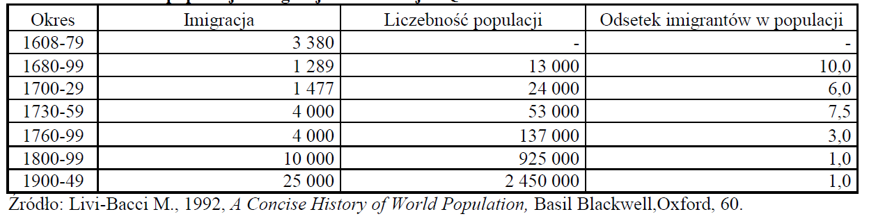 Przykład sukcesu demograficznego: Quebec Od 1606 roku, kiedy założono miasto Quebek, do 1684 roku, kiedy osadnictwo nad rzeką św.