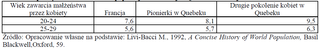 Quebec: jak to możliwe? Francuzi żyli dłużej niż w Ojczyźnie selekcja kolonistów? Mniejsza gęstość zaludnienia?