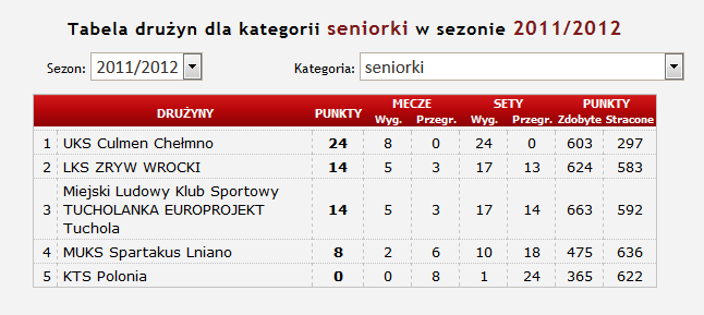 6. Treningi trener Dariusz Karnowski Grupa seniorska kobiet trenuje dwa razy w tygodniu w godzinach popołudniowych 18:30-20:00 na Hali Sportowej Ośrodka Sportu i Rekreacji w Tucholi b) Młodziczki