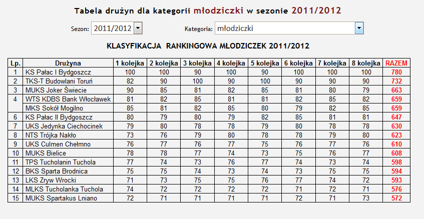 b) Kadetki Kadetki w sezonie 2011/2012 w rogrywkach KPZPS zajeły dziewiątą lokate (Tabela drużyn dla kategorii kadetki).