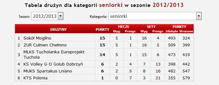 przera oba mecze z danego turnieju spada do ligii niższej. Po 8 kolejkach turniejowych zespół młodziczek MLKS TUCHOLANKA Tuchola znajduje się w 3 lidze.