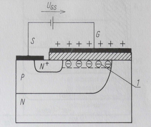 Zasada działania MOSFET Budowa tranzystora dla dodatniej polaryzacji złącza bramka-źródło Szeroka warstwa N dla łączników
