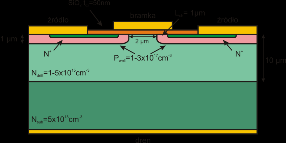 a) b) Rys. 1. Konstrukcje typowych tranzystorów mocy MOSFET: a) tranzystor UMOSFET, b) tranzystor DIMOSFET.