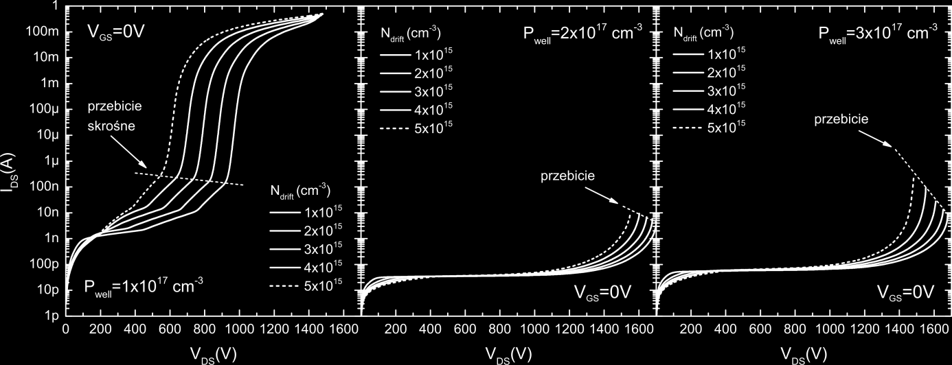 a) b) c) Rys. 4. Charakterystyki przejściowe tranzystora dla domieszkowania wyspy P well = 1 10 17 (a) P well = 2 10 17 (b) P well = 3 10 17 (c).