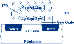 Komórka pamięci MOSFET typu EPROM i EEPROM Tranzystory MOSFET z pływającą bramką (odizolowaną od reszty struktury) są wykorzystywane jako komórki pamięci nieulotnej.