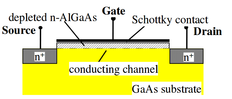 Tranzystor polowy HEMT (High electron mobility transistor) Jako kanał wykorzystywane jest złącze dwóch materiałów o różnych przerwach energetycznych