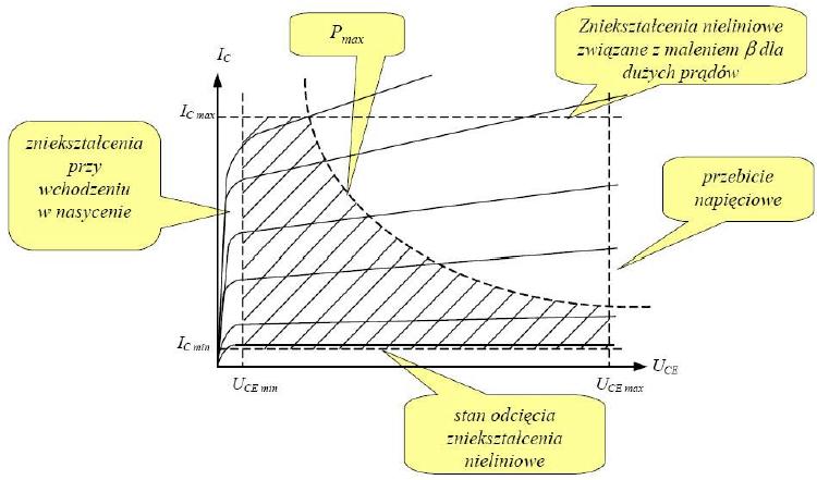 8. Jaki jest wpływ temperatury na parametry tranzystora bipolarnego? 9. Co to jest punkt pracy tranzystora bipolarnego?