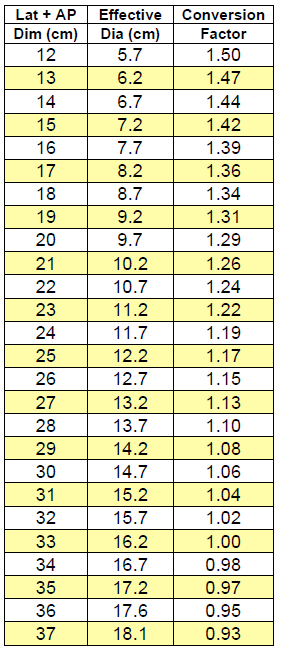 Obliczanie SSDE po badaniu 1. Ustalić wymiary badanego pacjenta: AP = 9,9 cm LAT = 12,3 cm AP+LAT = 22,2 cm 2.