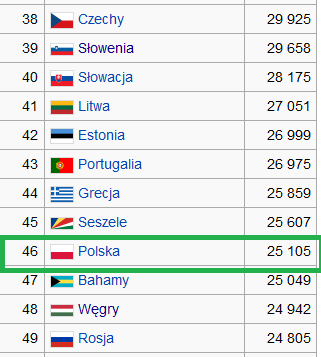 PKB per capita według parytetu siły nabywczej dolara (PPP)