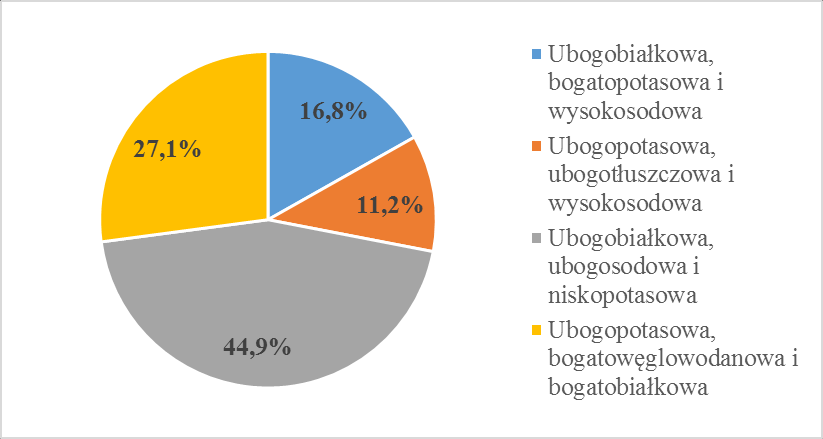 Rycina 8. Sposoby zmniejszenia uczucia pragnienia według ankietowanych Wiedza badanych z zakresu diety w przewlekłej niewydolności nerek Rycina 9. Dieta chorych z p.n.n wskazana w okresie leczenia zachowawczego w opinii ankietowanych Prawie połowa badanych (44,9%) prawidłowo wskazało dietę zalecaną u chorych z niewydolnością nerek leczonych zachowawczo.