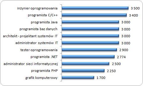 Sylwetka absolwenta profilu sytuacja na rynku pracy Wynagrodzenia informatyków na różnych stanowiskach w pierwszej pracy w 2012 roku (brutto, PLN)