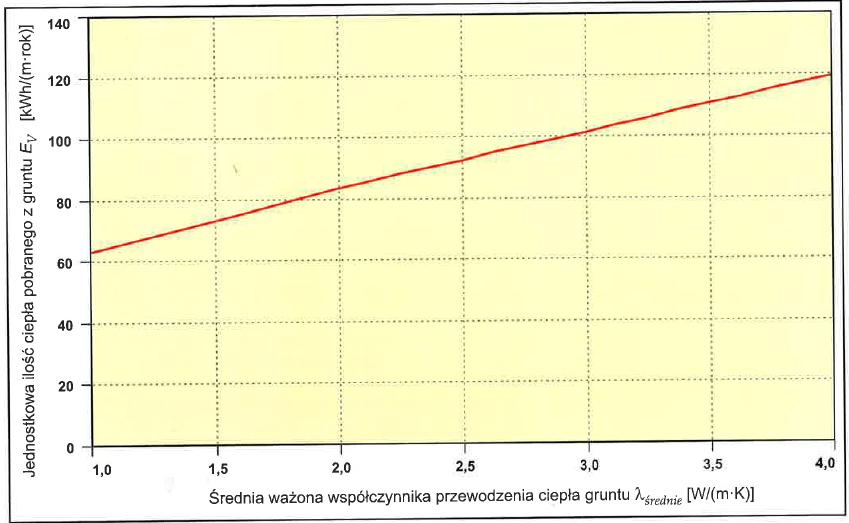 Pompy ciepła dolne źródło ciepła OBCIĄŻANIE GRUNTU STRUMIENIEM