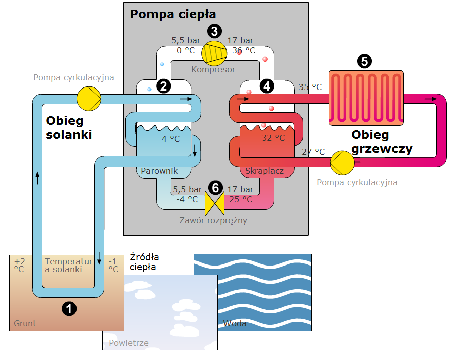 Pompy ciepła dolne źródło ciepła 15,3 kw 73,6 kw 58,3 kw DIMPLEX SI 75TU B0/W35 wg EN14511 Obieg termodynamiczny sprężarkowej pompy