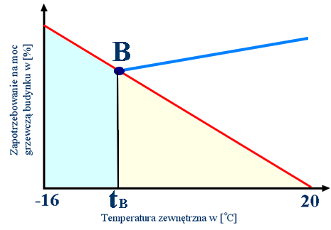 Pompy ciepła systemy pracy