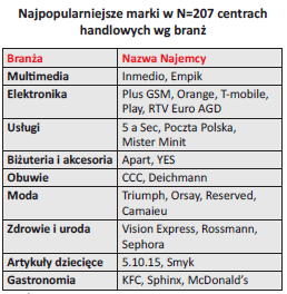 Analiza struktury najmu centrów handlowych przedstawia się następująco: hipermarket / supermarket, duży najemca z branży AGD/RTV, drogeria i apteka, najemca z branży multimedia, kilku najemców