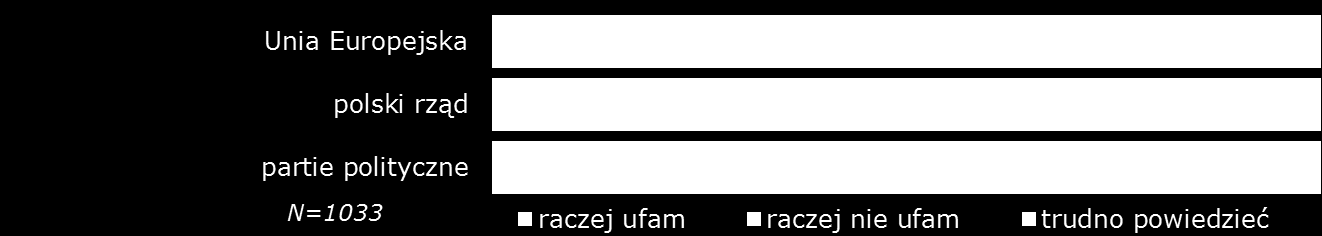 Respondenci z innych krajów Unii Europejskiej, podobnie jak Polacy, wskazują bezrobocie jako najważniejszy problem, z którym muszą zmierzyć się ich rządy (przeciętnie w całej UE 45%).