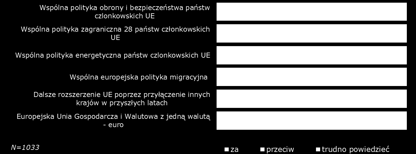 Przeciętnie w UE respondenci rzadziej niż Polacy wyrażają przekonanie, że Unia stwarza warunki, by zwiększać liczbę miejsc pracy (47%), jak również, że sprzyja łatwiejszemu prowadzenia interesów