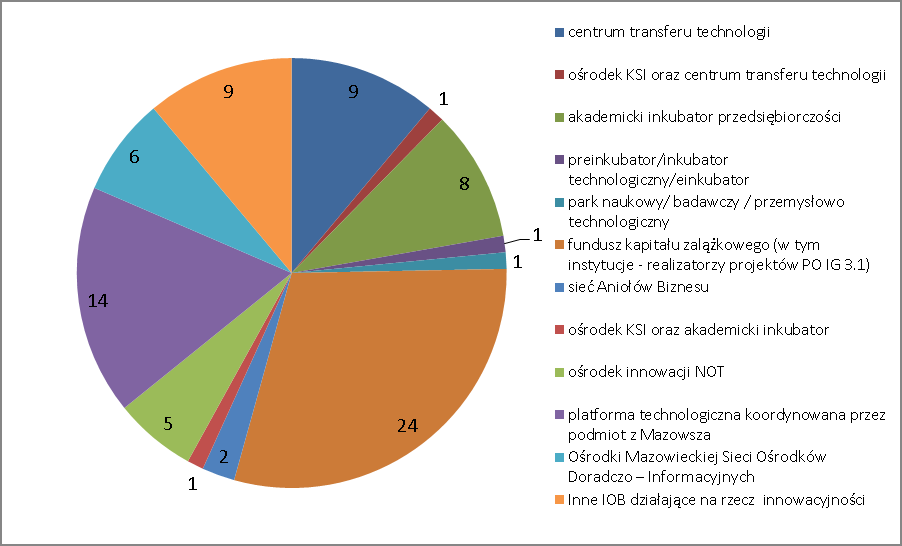 Struktura populacji podmiotów infrastruktury wsparcia innowacji w województwie mazowieckim