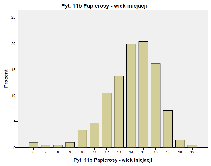 UŻYWKI Papierosy: Wiek inicjacji Średni wiek inicjacji: 14,01 lat w tym: - 13,1%