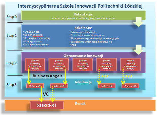 przedsiębiorczości akademickiej oraz