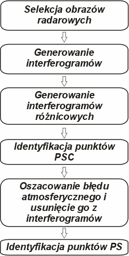 Przetwarzanie obrazów radarowych techniką PSInSAR wykorzystania wszystkich zobrazowań radarowych tego samego obszaru (dla tej samej ścieżki i kadru) bez względu na ich odległość bazową (Perski, 2006).