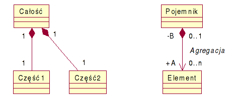 48/116 Zawieranie obiektów (relacja całość-część) Relacja całość-część określa zawieranie się jednych obiektów w innych.
