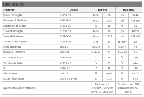 Tab. 4. Parametry wytrzymałościowe dla materiały FullCure720 przetwarzanego w maszynach serii Eden firmy Objet [15].