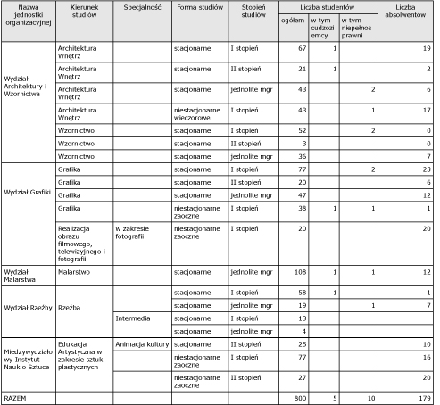 5. INFORMACJE O STUDIACH LICENCJACKICH, MAGISTERSKICH I JEDNOLITYCH MAGISTERSKICH TABELA NR 1 INFORMACJE O LICZBIE STUDENTÓW I ABSOLWENTÓW Z PODZIAŁEM NA POSZCZEGÓLNE KIERUNKI, FORMY I