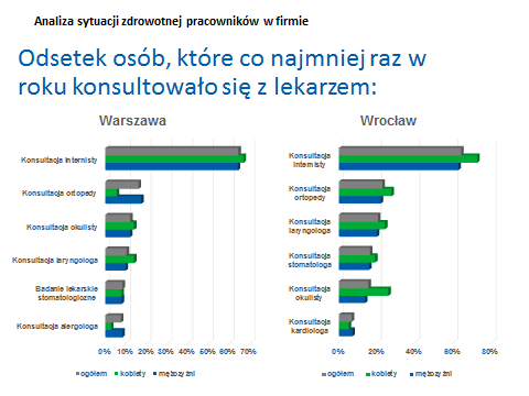 Akcje profilaktyczne w siedzibie klienta Profilowane