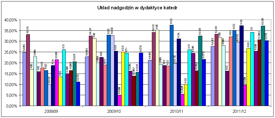 ku np. KASK, KSD i KOSE. Tendencja zarysowana na wykresie może świadczyć o zbliżaniu się wydziału do granicy przeciążania kadry dydaktyką. Rys. 1.