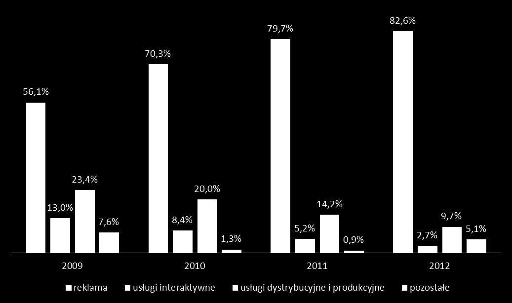 Co do pozostałych źródeł przychodów, uważamy że w ostatnim kwartale spadki w segmencie usług interaktywnych i dystrybucyjnych będą kontynuowane.