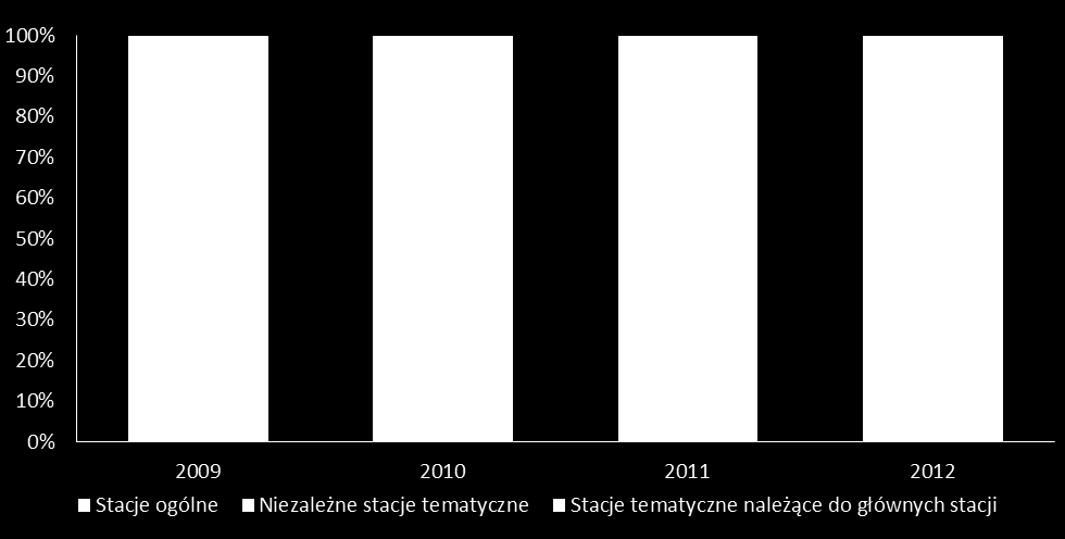 Kanały tematyczne Pod koniec 2012 r. liczba stacji tematycznych w Polsce przekroczyła 220, choć w dużej mierze wynika to z uruchomienia wersji HD kanałów nadających w standardowej rozdzielczości.