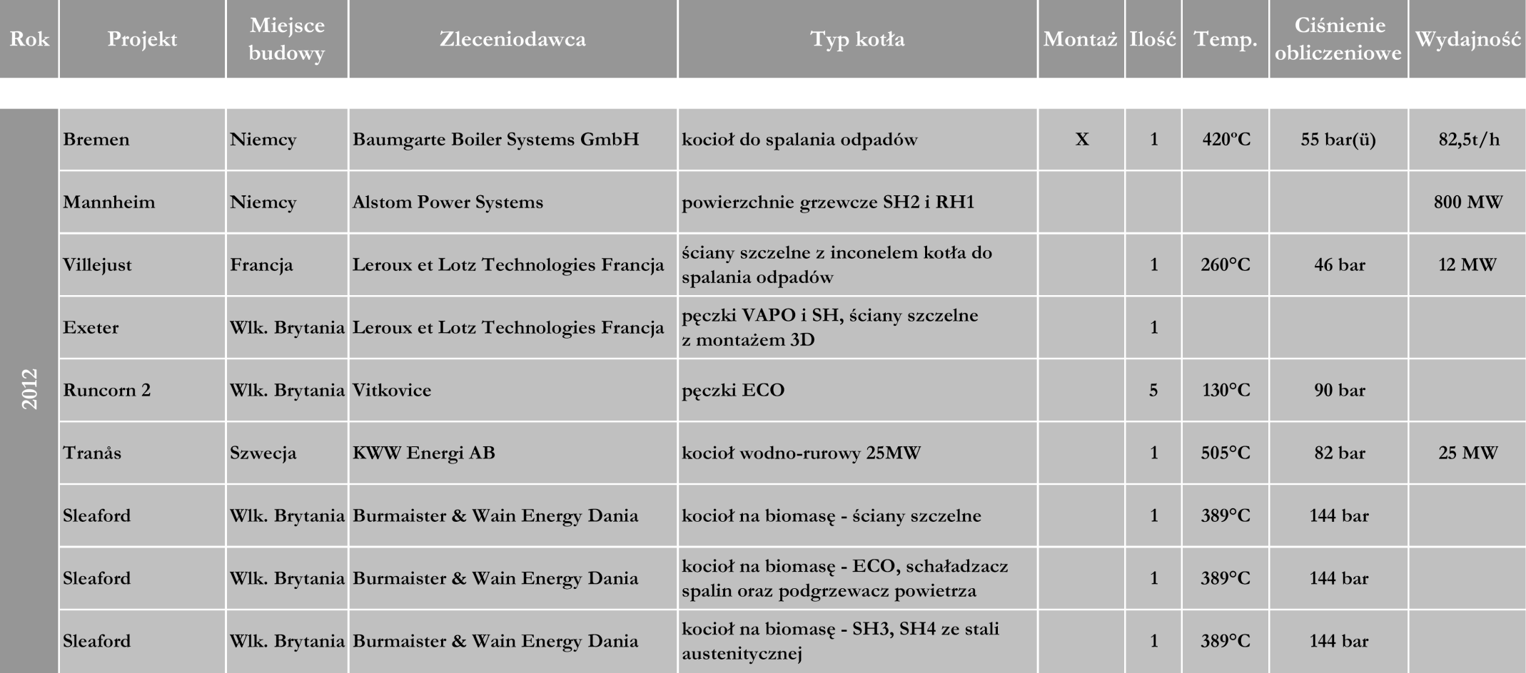 Wybrane Dostawy Kotłów - Świat KLASTER WSPÓLNOTA WIEDZY I INNOWACJI w zakresie