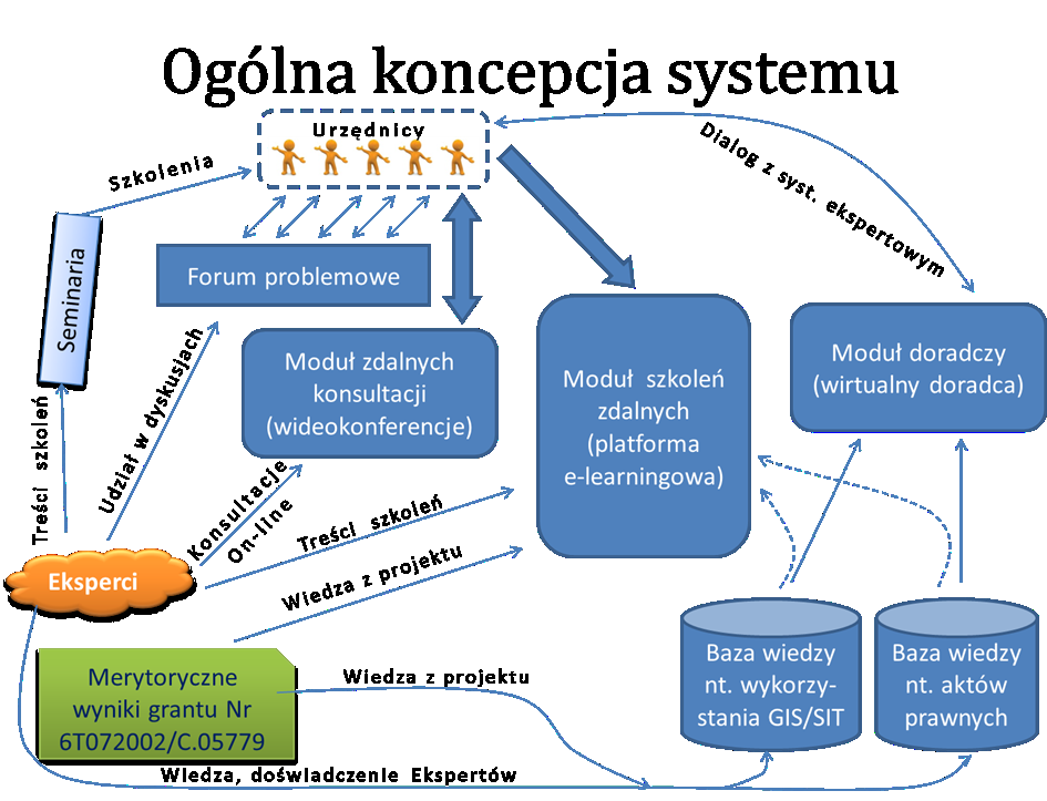 Systemy Wspomagania w Inżynierii Produkcji Moduł szkoleń zdalnych, stanowiący podstawową część tworzonego systemu doradztwa.