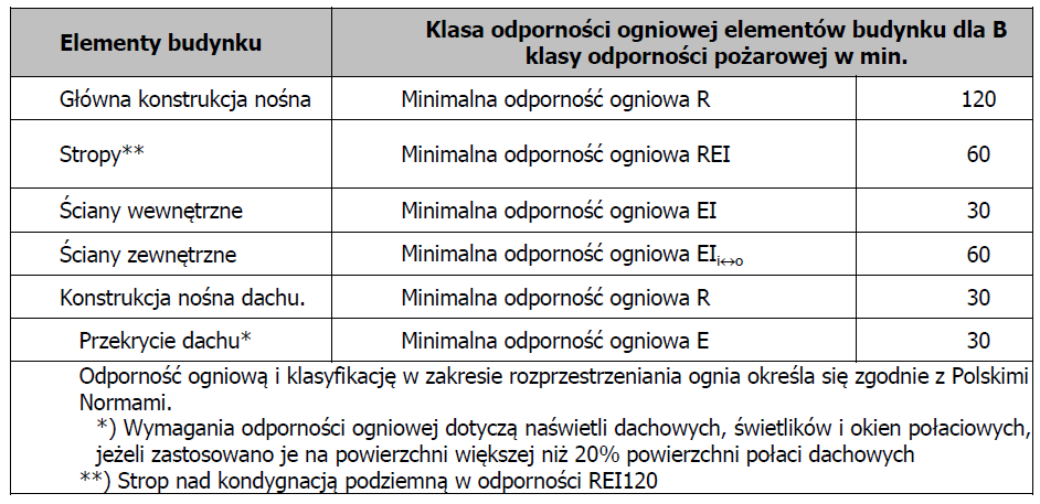 W budynku występują typowe substancje palne charakterystyczne dla pomieszczeń biurowych i dydaktycznych. 1.7.4. Przewidywaną gęstość obciążenia ogniowego Budynek zawiera strefy pożarowe ZL i PM.