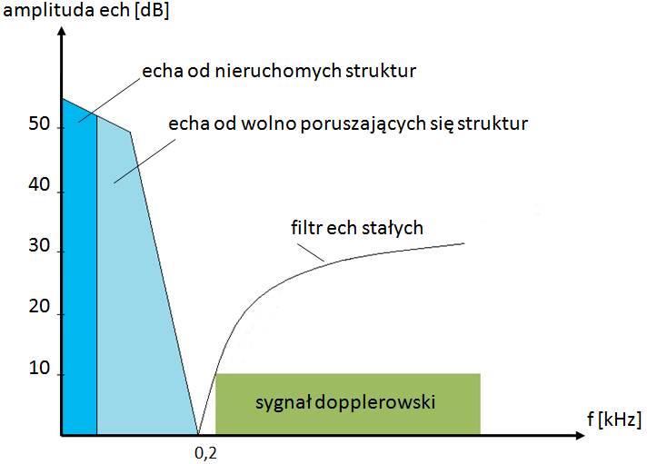 Wykonanie modelu i implementacja oprogramowania jakości. Ostatecznie wybrano metodę demodulacji kwadraturowej mając na względzie elastyczność tej techniki.