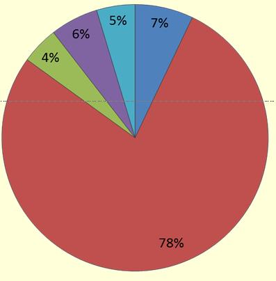 I Etap konsultacji Łącznie wpłynęło 1340 wniosków Podmioty wnoszące Jednostki samorządu terytorialnego 603 Osoby fizyczne 397 W ramach konsultacji zgłoszono 698 inwestycji oraz 226 zadań i działań (w