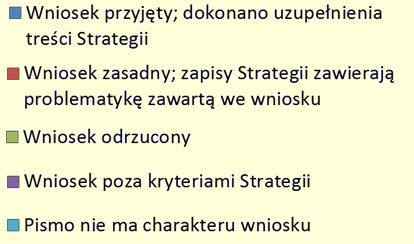 inwestycji priorytetowych Ponadto zgłoszono 110 wniosków, które w bezpośredni sposób uwzględniono w projekcie Strategii 264 wnioski przekazane zostały do uwzględnienia w dokumentach planistycznych