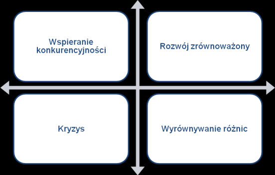 Diagnoza Opis sytuacji, SWOT i wyzwania rozwojowe w 6 obszarach tematycznych Synteza SWOT i wyzwania rozwojowe województwa mazowieckiego Potencjał rozwojowy regionu 5 Obszary tematyczne: Gospodarka