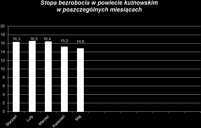 Stopa bezrobocia w powiecie kutnowskim na koniec m-ca maja 2015r.