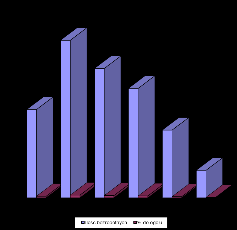 Najliczniejszą grupę wśród osób bezrobotnych stanowiły osoby w przedziale wiekowym 25-34 lata (27,2% z ogółu) w stosunku do zarejestrowanych osób bezrobotnych.