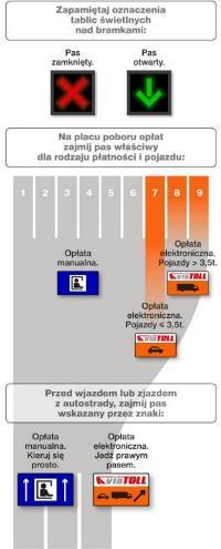 viaauto OPŁATA ELEKTRONICZNA DLA POJAZDÓW LEKKICH Automatyczna płatność Oszczędność czasu i paliwa Specjalne dedykowane pasy ruchu Możliwość przenoszenia między