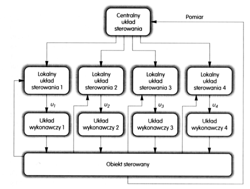 Zdecentralizowane (rozproszone)