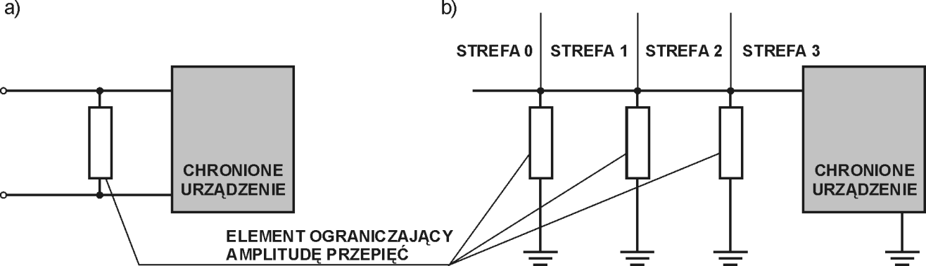 . UKŁADY OGRANICZAJĄCE PRZEPIĘCIA Podstawowymi elementami ograniczającymi przepięcia w systemach przesyłu sygnałów są iskierniki gazowe, warystory lub diody zabezpieczające.