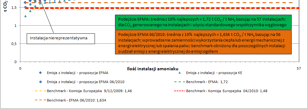 Benchmark amoniak Opracowano na podstawie Rule Book for