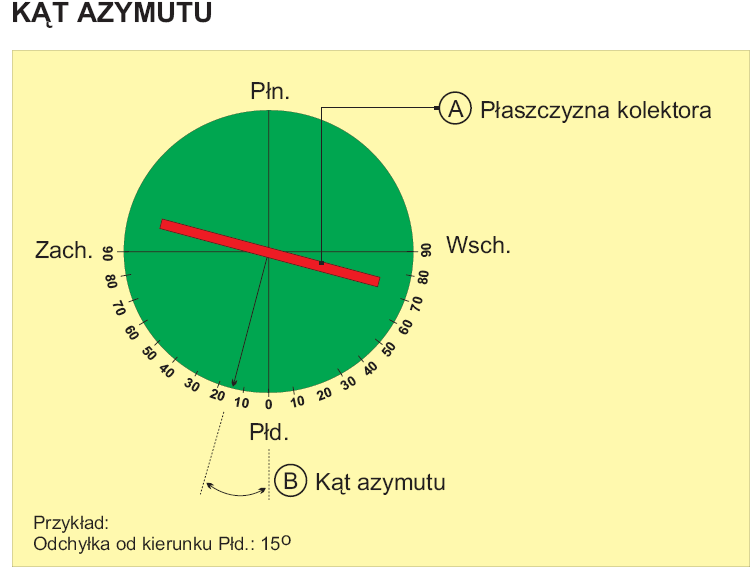 Ukierunkowanie kolektora Na podstawie