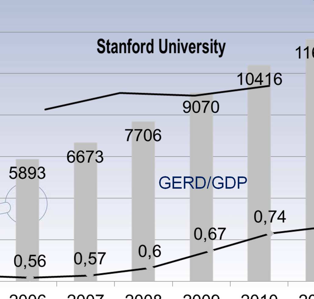 Wydatki na badania i rozwój w Polsce (mln PLN) GERD/GDP Source: Source: Central Central